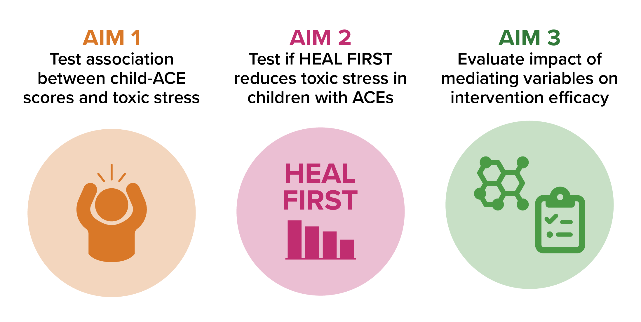 An image of three AIM goals. AIM 1: Test association between child-ACE sores and toxic stress. AIM 2: Test if HEAL FIRST reduces toxic stress in children with ACEs. AIM 3: Evaluate impact of mediating variables on intervention efficacy.