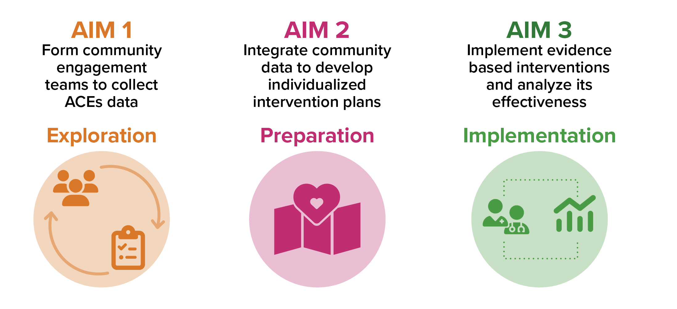 This graphic describes the goals of the project. The project goals are to form community engagement teams that collect ACEs data, integrate this data to develop individualized intervention plans, and implement these interventions and then analyze its effectiveness.