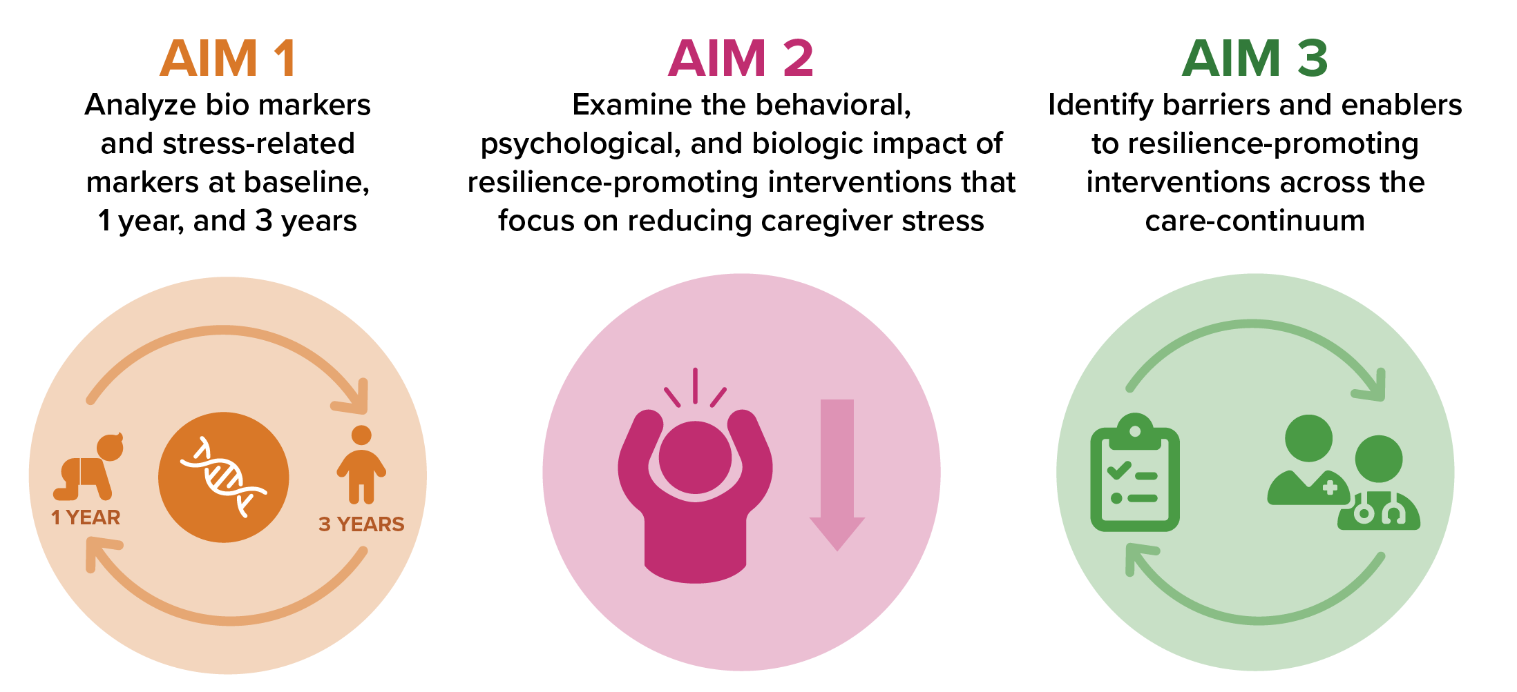 AIM Goals: 1: Analyze bio markers and stress-related markers at baseline, 1 year, and 3 years. 2: Examine the behavioral, psychological, and biologic impact of resilience-promoting interventions that focus on reducing caregiver stress. 3: Identify barriers and enablers to resilience-promoting interventions across the care-continuum.