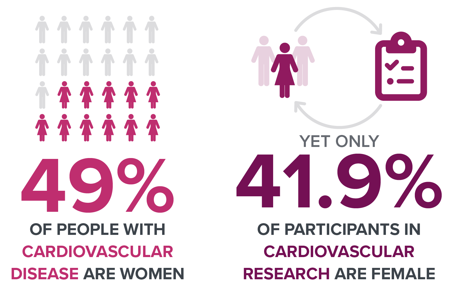 Forty-nine percent of people with cardiovascular disease are women, yet only 41.9 percent of participants in cardiovascular research are female.