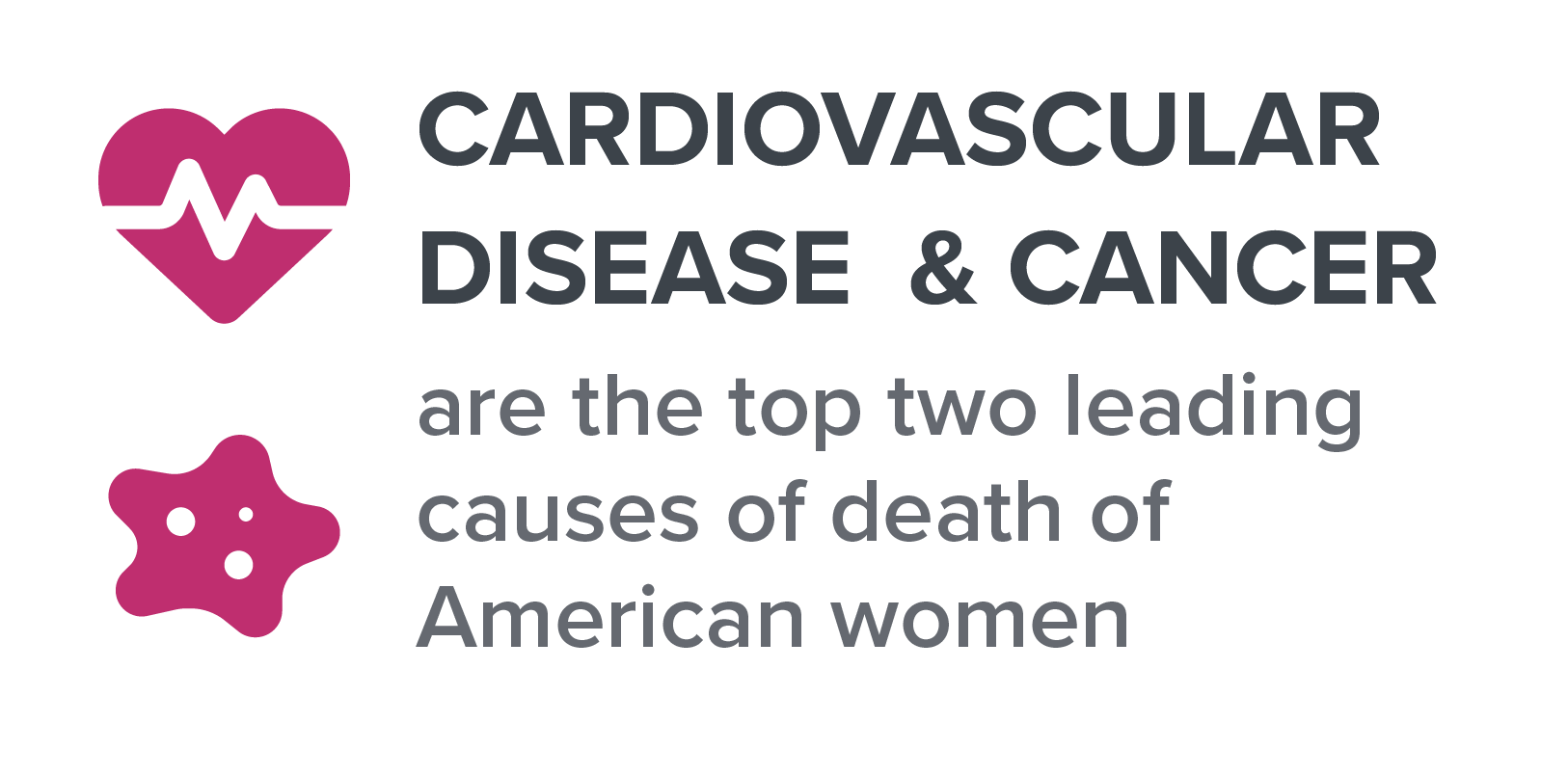 Cardiovascular disease and cancer are the top two leading causes of death of American women.