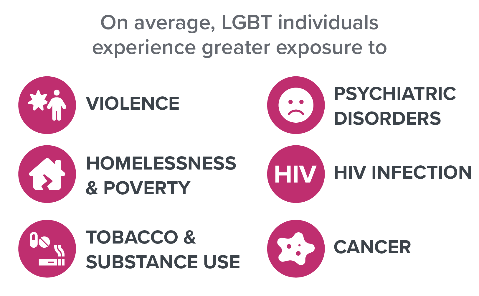 On average, LGBT individuals experience greater exposure to violence and homelessness, as well as higher rates of poverty, tobacco and substance use, psychiatric disorders, HIV infection, and cancer.