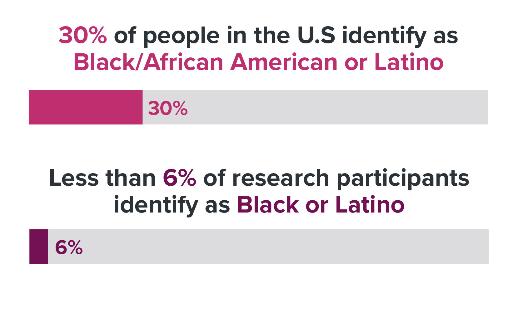 Currently, 30% of people in the U.S identify as Black/African American or Latino, but less than 6% of research participants identify as Black or Latino. A lack of representation from racial and ethnic minority groups in clinical trials results in interventions that may not be effective among different populations.
