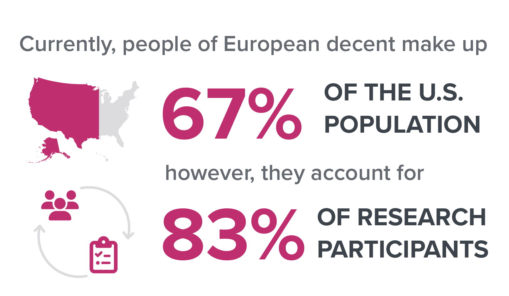 Currently, people of European decent make up 67% of the U.S. population, however, they account for 83% of research participants.