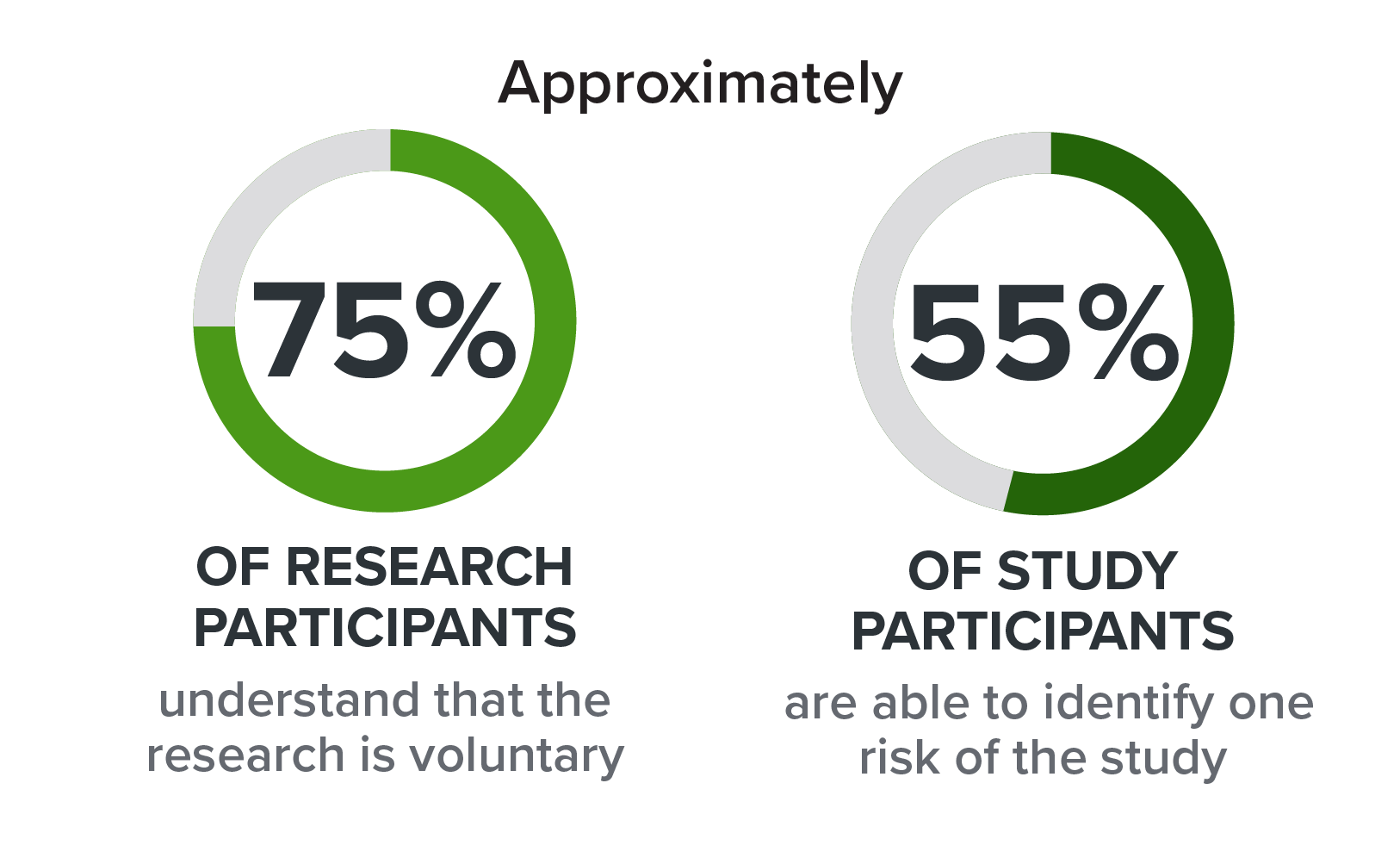 Approximately 75% of research participants understand that the research is voluntary and 55% of study participants are able to identify one risk of the study.