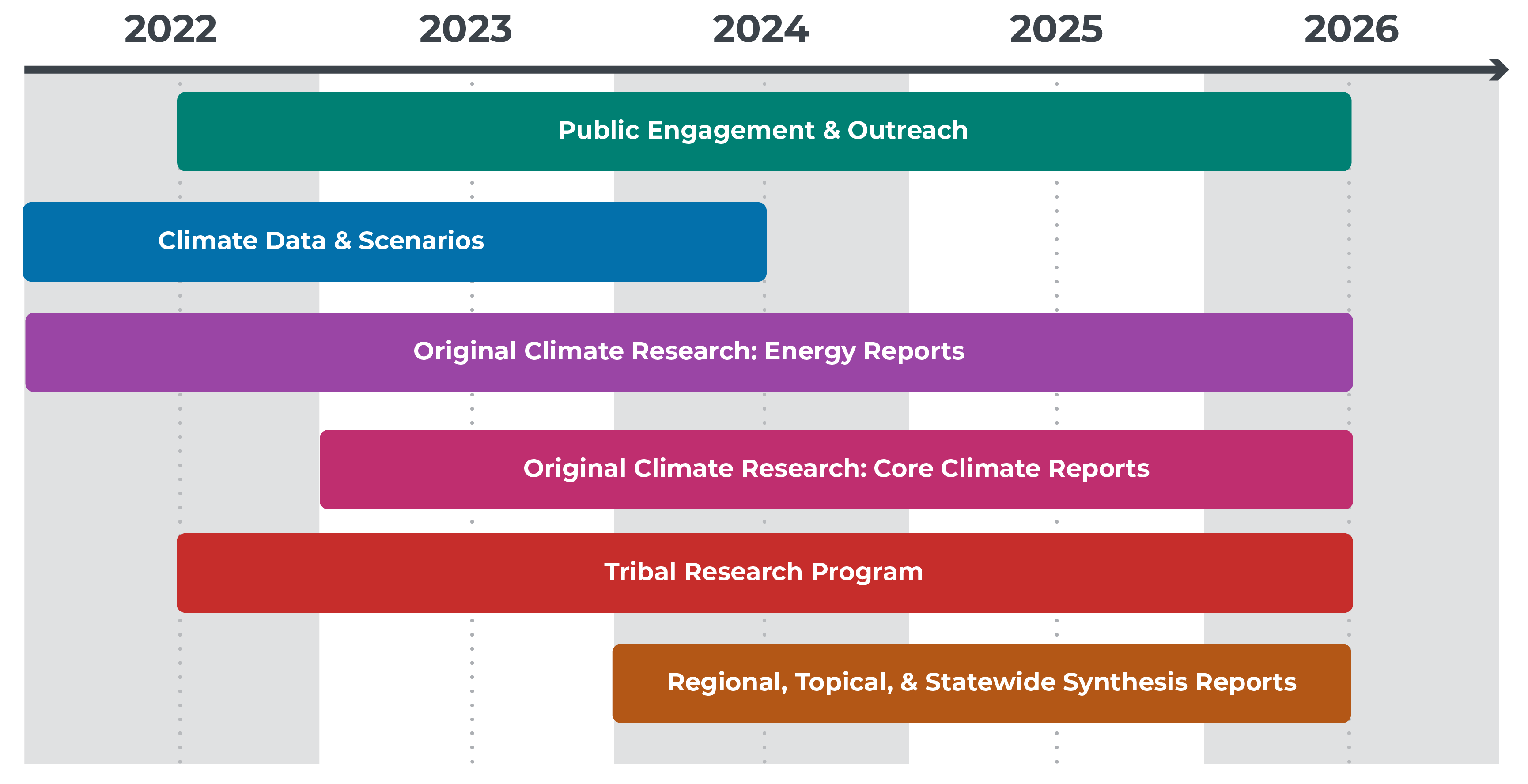 Graphic showing engagement timeline. Climate date scenarios from 2022 to mid 2024. Original Climate Research: Energy Reports from 2022 to mid 2026. Original Climate Research: Core Climate Reports from 2023 to mid 2026. Tribal research program from mid 2022 to mid 2026. Regional, topical, and statewide synthesis reports from 2024 to mid 2026.