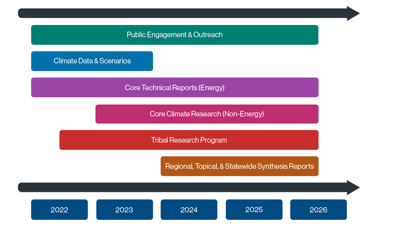 Graphic showing engagement timeline. Climate date scenarios from 2022 to 2023. Core technical reports (energy) from 2022 to mid 2026.Core Climate Research (Non-Energy) from 2023 to mid 2026. Tribal research program from mid 2022 to mid 2026. Regional, topical, and statewide synthesis reports from 2024 to mid 2026.