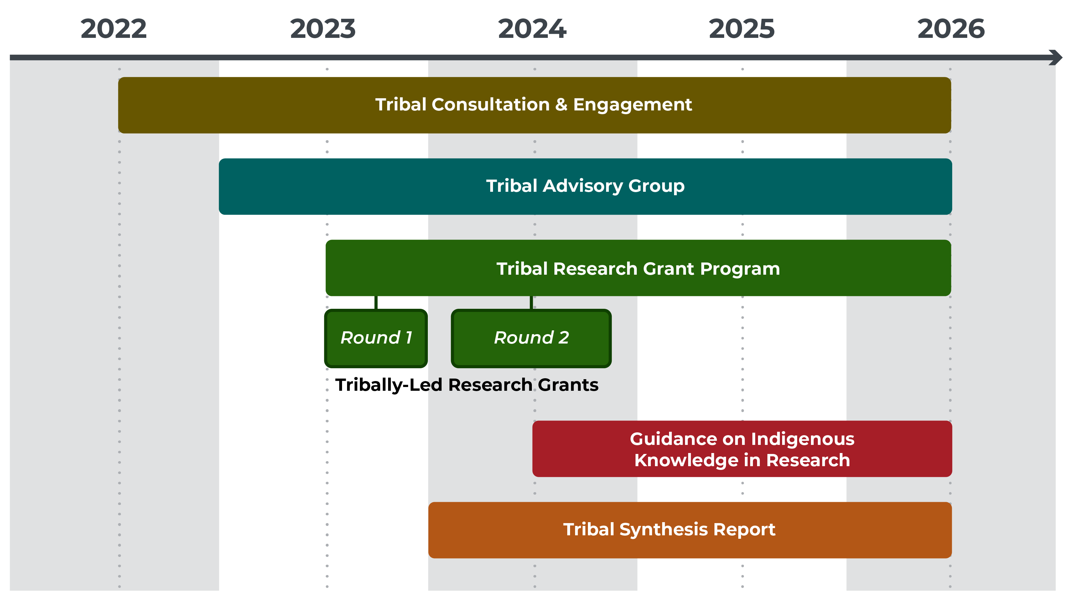 Graphic showing engagement timeline. Tribal Consultation and Engagement from mid 2022 to mid 2026. Tribal Advisory Group from 2023 to mid 2026. Tribal Research Grant Program from mid 2023 to mid 2026, with Tribally-led Research Grants with Round 1 from mid 2023 to end of 2023, and Round 2 from early 2024 to fall 2024. Guidance on Indigenous Knowledge in Research from mid 2024 to mid 2026. And Tribal Synthesis Report from 2024 to mid 2026.